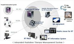 Integrated Radiation Therapy Management System